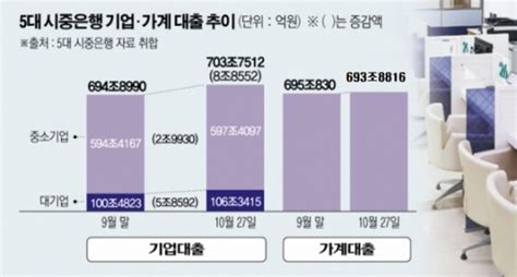 종합 5대 시중은행 기업대출 한 달 새 9조 급증가계대출은 10개월째 하락세 네이트 뉴스