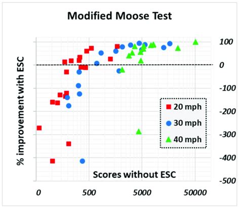 Percent Improvement With Esc Modified Moose Test Download