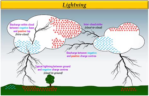 Explain with the help of a diagram how lightning o - Tutorix