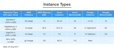 Ultimate Cloud Pricing Comparison Aws Vs Azure Vs Google Cloud In Images