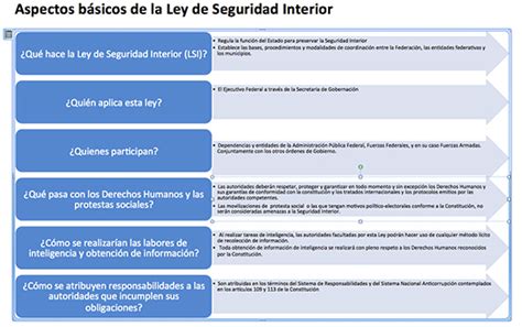 Ley De Seguridad Interior La Ley Y Sus Implicaciones