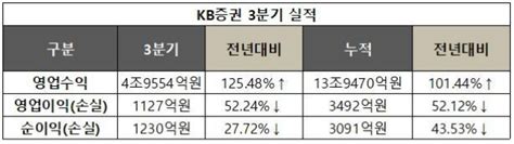 Kb증권 3분기 순익 1230억전년비 27↓ 딜사이트