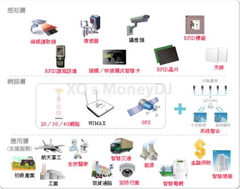 物聯網 Moneydj理財網