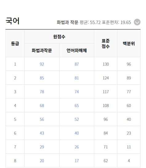 2023 고3 9월 모고 등급컷 지식in