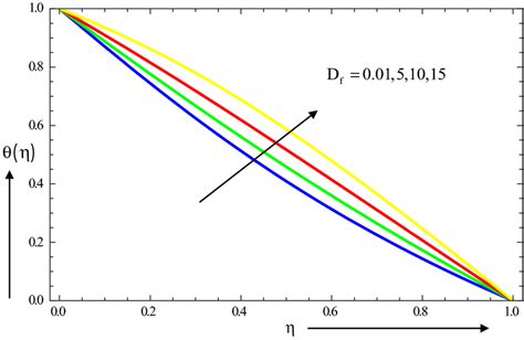 Effect Of Dufour Number On Temperature Documentclass Pt Minimal