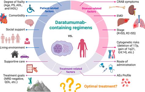 Figure From Daratumumab Treatment For Truly Frail Elderly Myeloma