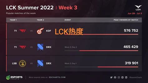 LOL观赛数据图火了全球增长数据下滑LPL赛区热度也在减少 腾讯新闻