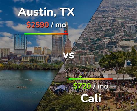 Austin vs Cali comparison: Cost of Living, Prices, Salary