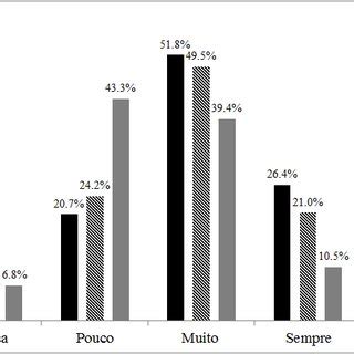 Distribui Es Percentuais Das Respostas S Quest Es Objetivas E