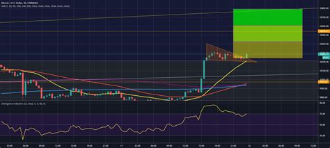 BTC Bull Flag Pennant For COINBASE BTCUSD By JohnnDepth TradingView