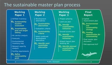 Ppt Sustainable Master Planning Powerpoint Presentation Id