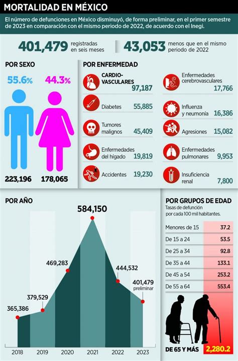 Enfermedades Del Corazón Principal Causa De Muerte En Guerrero En 2023