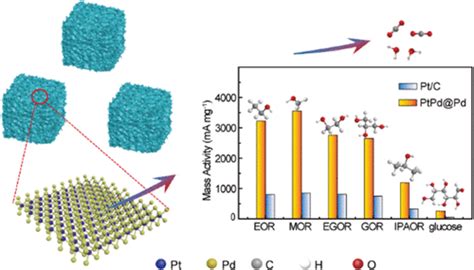 Strain Induced Porous Pd Pdpt Core Shell Nanocubes As Effective All In