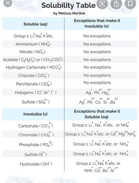 Solubility Rules Table Chemistry