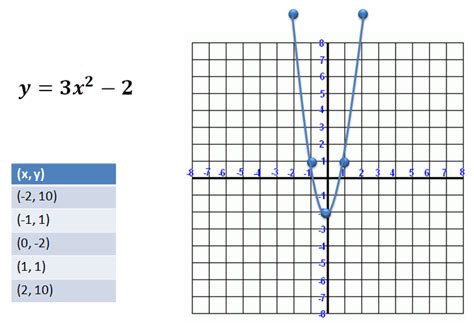 Graphing Quadratic Functions