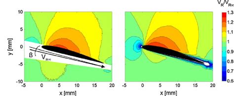 Left Piv Relative Velocity Field At Propeller Radius Revolution