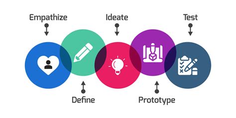 How To Use Design Thinking To Shape Your Sprint Strategy Easyretro