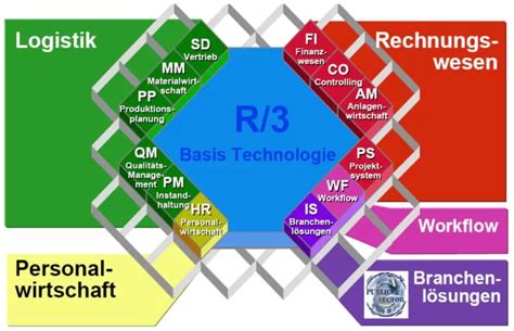 Sap R3 Geschichte Funktionen Architektur And Roadmap