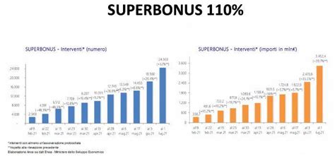 Il Numero Degli Interventi Legati Al Superbonus 110 I Dati Di Saie Ance Articoli Ingenio