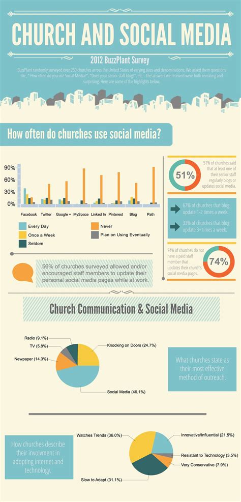 Church And Social Media Infographic Churchmag