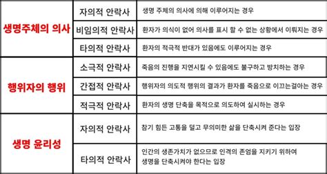 안락사 허용 찬성 반대 근거 알아보자 네이버 블로그