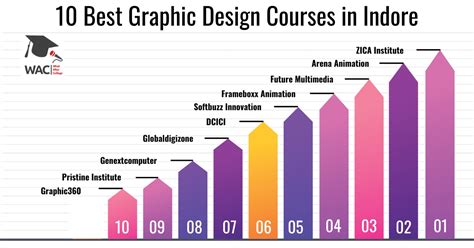 10 Best Graphic Design Courses In Indore With Contact Details