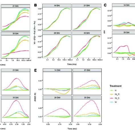 Fast Chlorophyll A Fluorescence Chlf Ojip Curves Log Time Scale