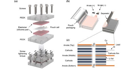 Scheme Of The Experimental Setup A Assembly Of Pouch Cells With