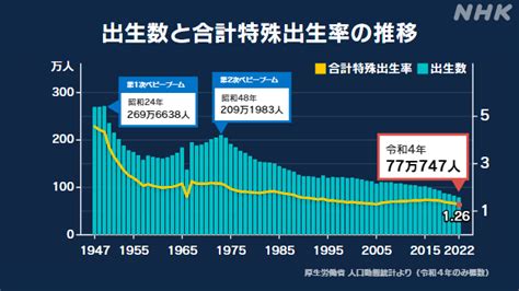 去年の出生率126で過去最低 7年連続で前年を下回る Nhk政治マガジン