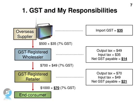 Ppt Goods And Services Tax Gst “introduction To Gst” Powerpoint Presentation Id6594536