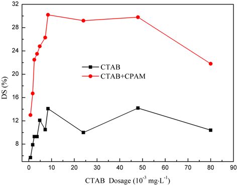 Effect of surfactant dosage on DS. | Download Scientific Diagram