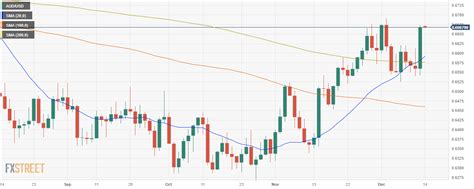 Aud Usd Bulls Seizes Control And Charge Towards Multi Month Highs