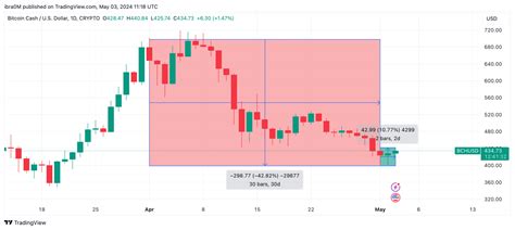 Bitcoin Cash Price Forecast Bch To Rebound Above 500 In May 2024