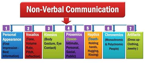 Non Verbal Communication Types