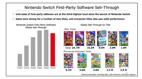 Nintendo Switch Atinge A Marca De 125 Milhões De Cópias Vendidas