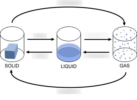 Phase Change Vocabulary Diagram | Quizlet 
