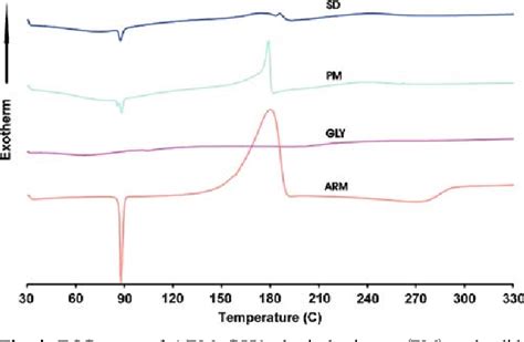 Figure 3 From Development And Evaluation Of Artemether Taste Masked