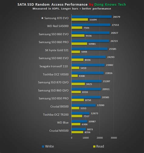 Samsung 870 EVO Review: Positively Awesome | Dong Knows Tech