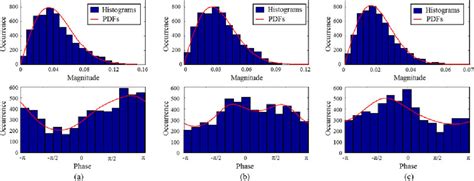 Figure 1 From A Bivariate Normalization Approach For Characterizing Reverberation Chambers