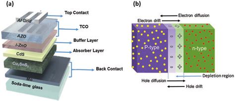 3 A The Typical Structure Of Thin Film Solar Cells And B The