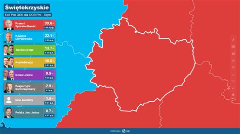 Wybory Wyniki Exit Poll Wojew Dztwo Wi Tokrzyskie Wkielcach