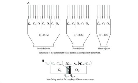 Illustration Of The Component Based Domain Decomposition Framework