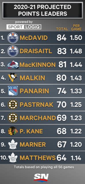 Forecasting NHL leaders in goals, assists, points for 2020-21 season