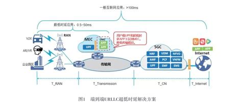 Urllc超低时延解决方案和关键技术 搜狐大视野 搜狐新闻