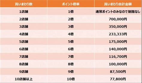 楽天お買い物マラソン攻略！次回はいつ？上限など解説