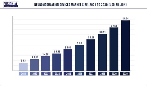 Neuromodulation Devices Market Size Growth Trends Report