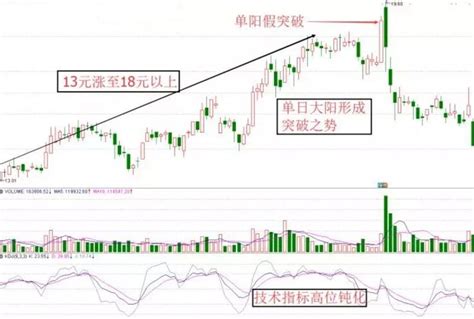 识别单阳假突破回避诱多陷阱的方法解析 股票知识郑州亨瑞软件开发有限公司