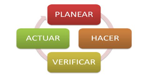 Ciclo De Deming Que Es Definicion Y Concepto 2021 Images