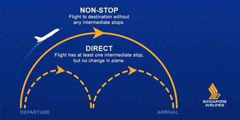 The Hopeful Traveler Non Stop Or Direct Flight Theres A Difference