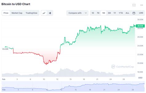 儘管存在銀行業危機但比特幣的價格仍在上漲 0x資訊